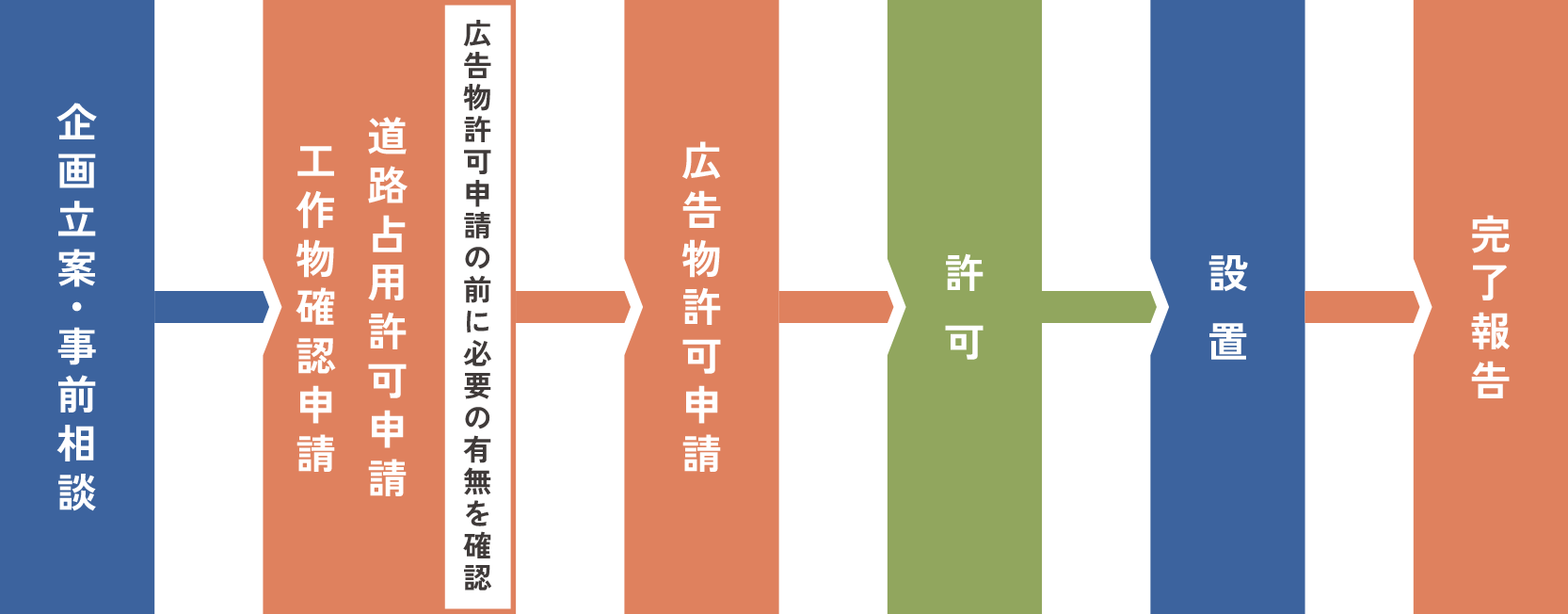 看板設置申請の流れのイメージ画像