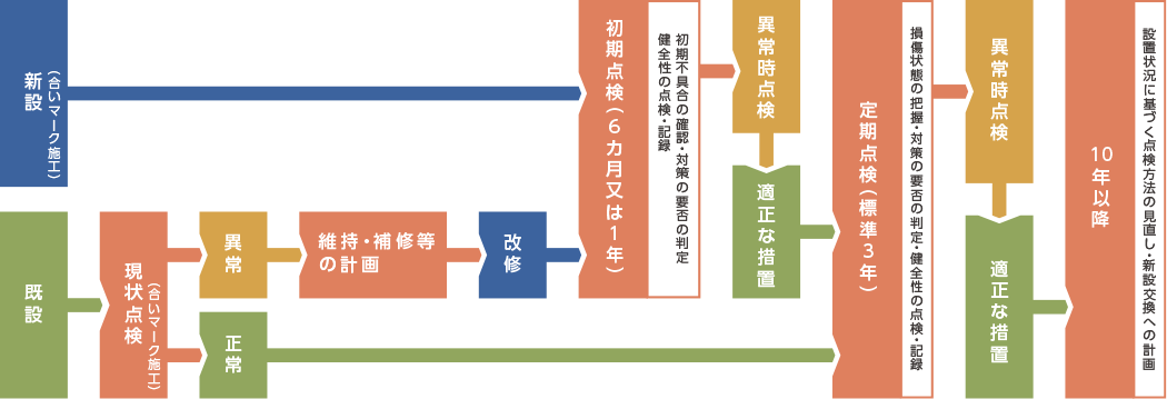 看板点検の流れのイメージ画像